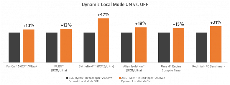 AMD повысит производительность старших CPU Ryzen Threadripper в играх посредством режима Dynamic Local Mode